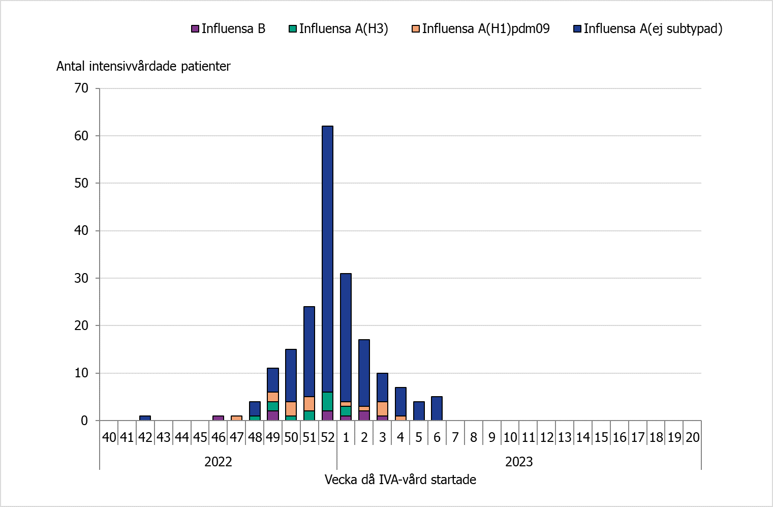 Högst antal intensivvårade syns vecka 52 då 60 patienter lades in. Majoriteten av alla IVA fall är influensa A utan subtypning.