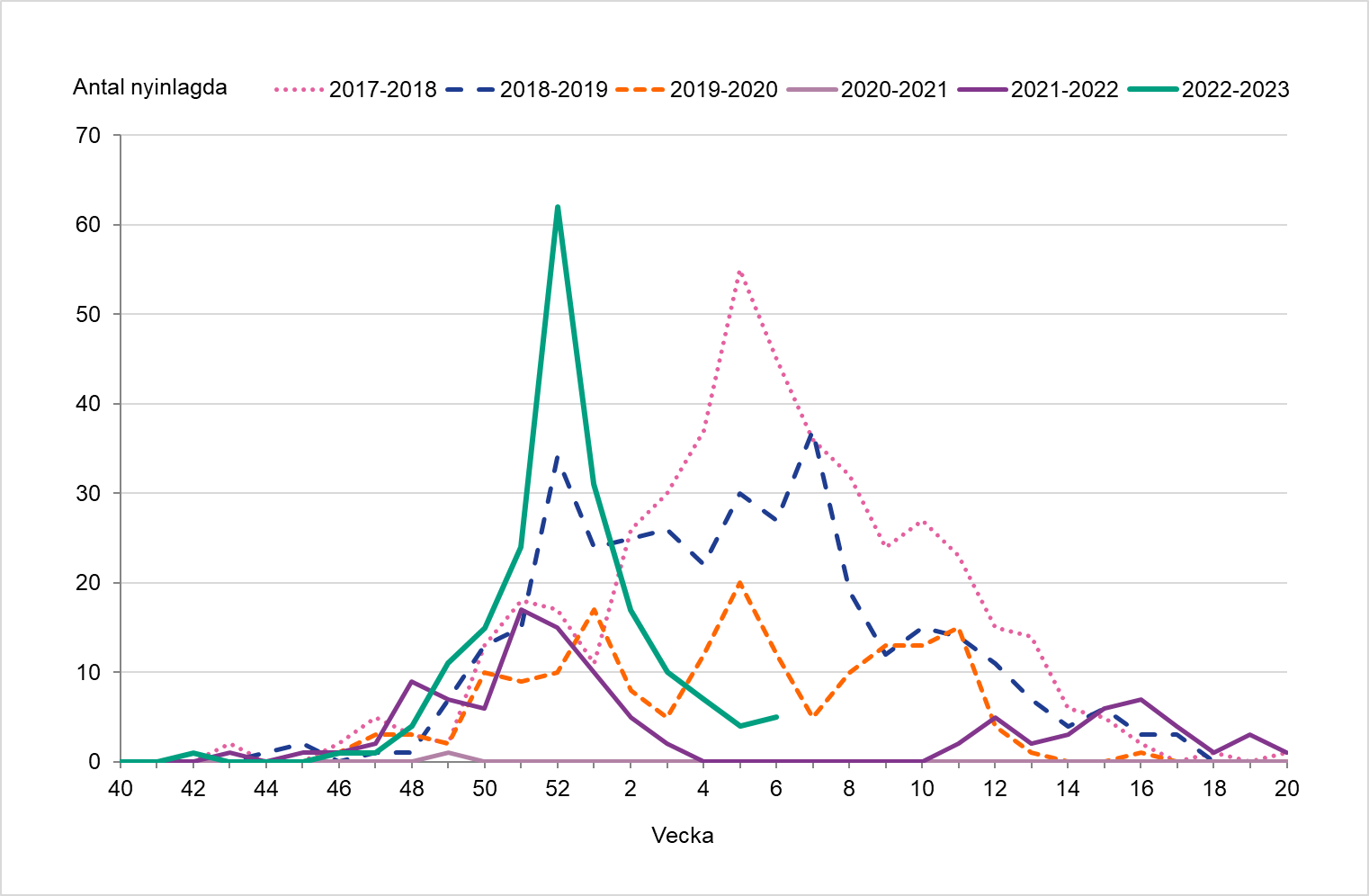 Antalet nyinlagda inom intensivvården per vecka, fem säsonger. Ett minskat antal patienter har rapporterats hittills under 2023. 