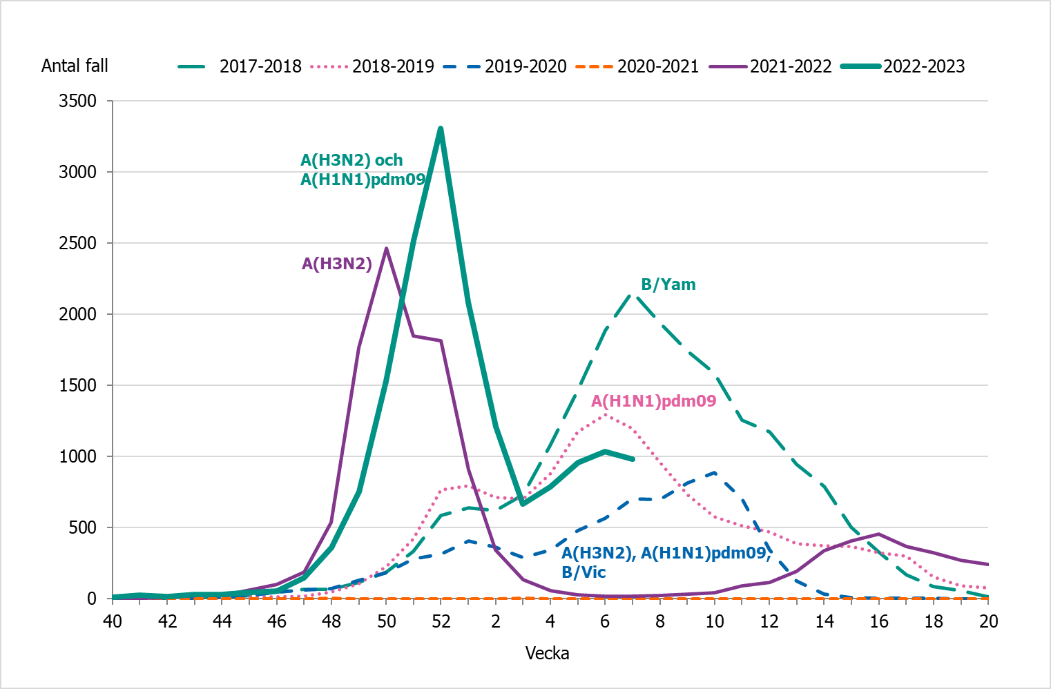 Antalet rapporterade fall av influensa var oförändrat mellan vecka 6 och 7.