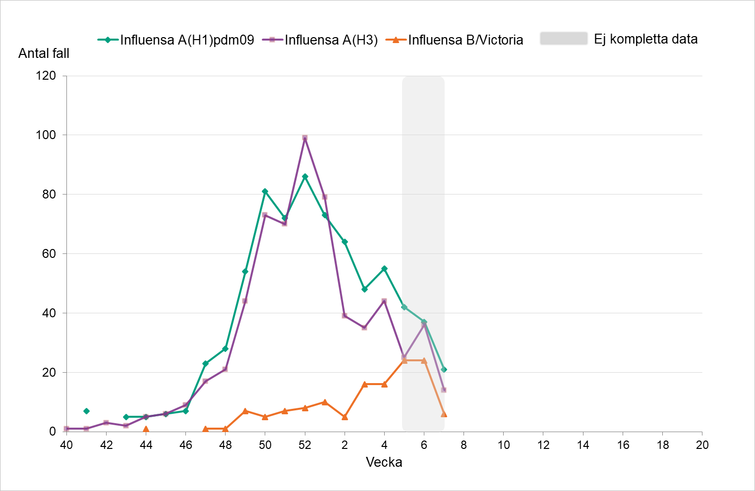 Fördelningen har varit relativt jämn vecka för vecka mellan A H1 och A H3. Under de senaste veckorna ses fler fall av B/Victoria. 