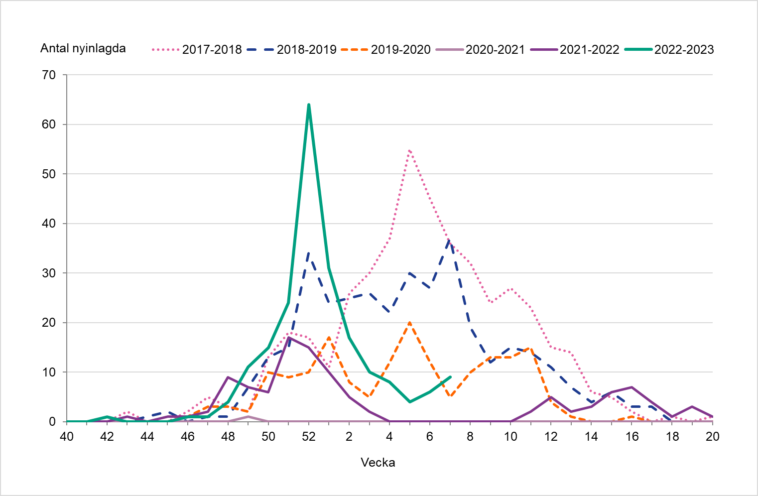 En hög topp syns vecka 52, följt av en minskning till vecka 5. Vecka 6 och 7 ses en ökning. 