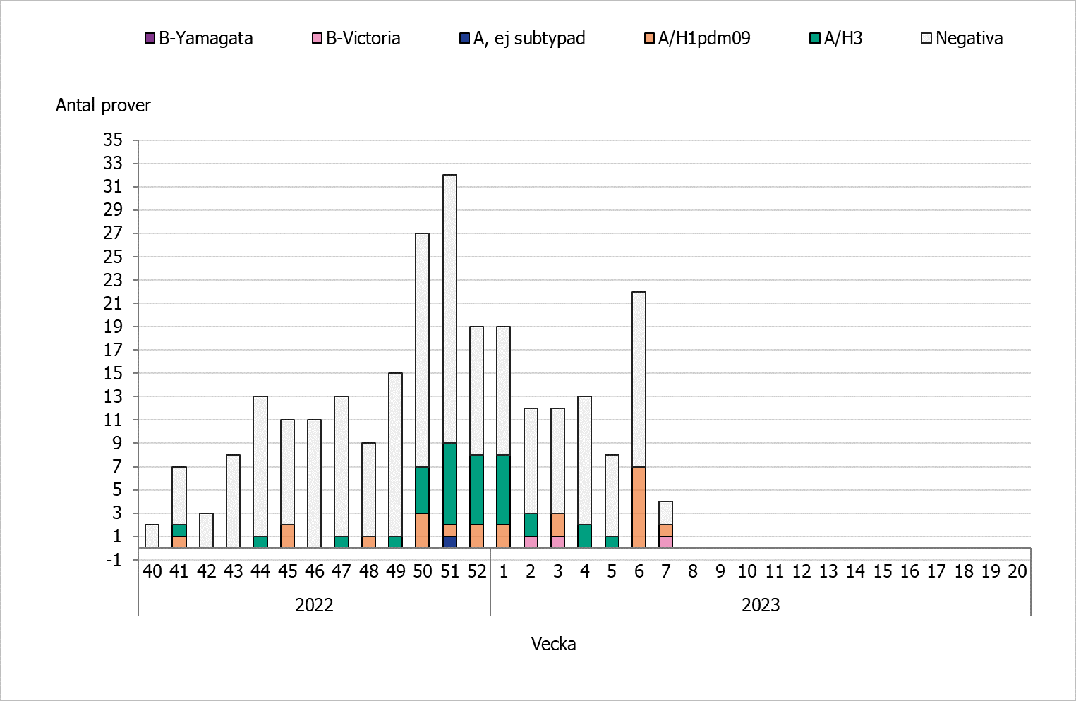 Under vecka 7 var  två prover negativa för influensa, två prover positiva och analys pågår fortfarande av ett prov.