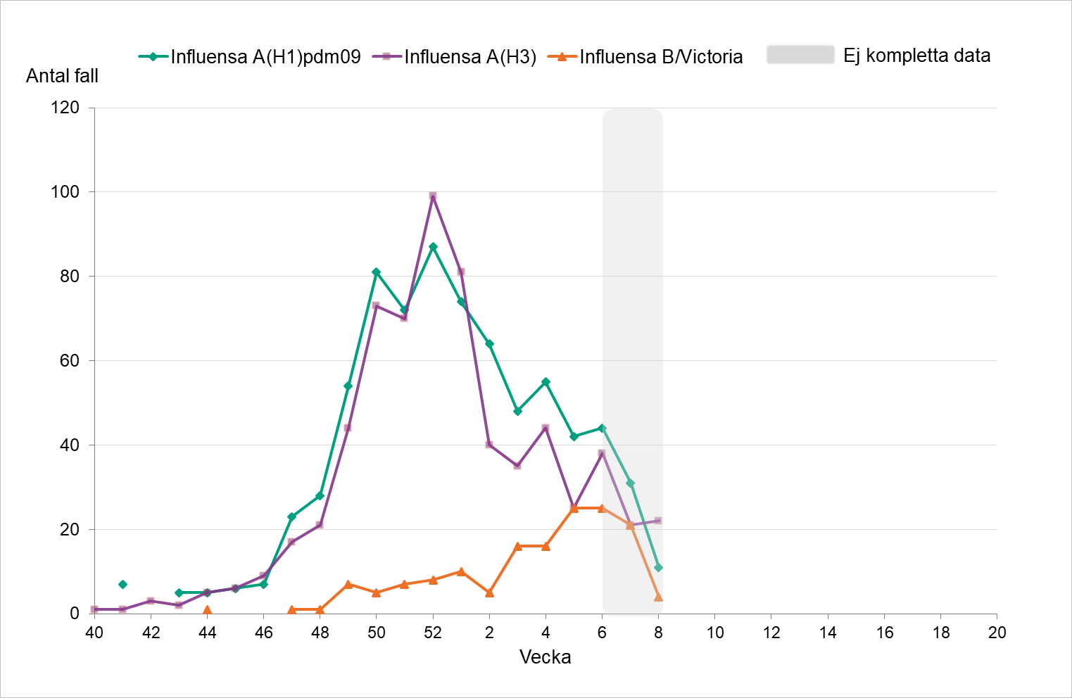 Fördelningen har varit relativt jämn vecka för vecka mellan A H1 och A H3. Under de senaste veckorna ses något fler fall av B/Victoria. 