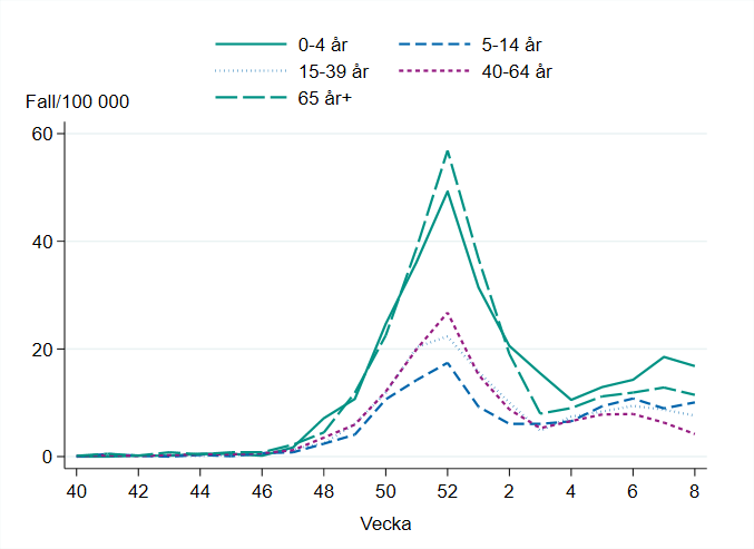 Högst incidens ses bland barn 0-4 år. I åldersgruppen 40-64 år sågs en statistiskt signifikant minskning av antalet fall under vecka 8, jämfört med vecka 7. Övriga åldersgrupper var statistiskt sett oförändrade mellan veckorna.