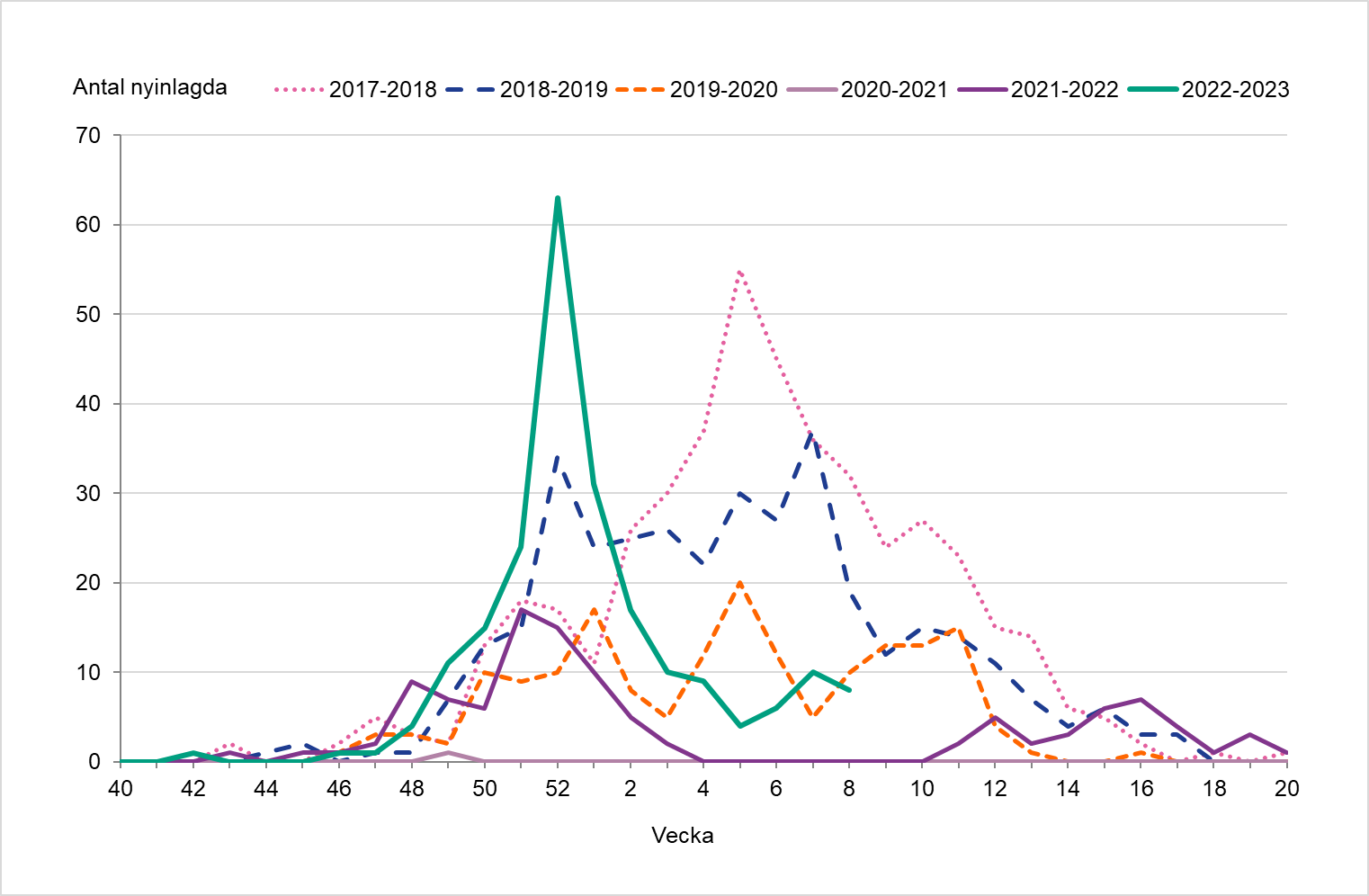 En hög topp syns vecka 52, följt av en minskning under de första veckorna av 2023. Vecka 6 och 7 syntes några fler fall av intensivvårdade patienter för att vecka 8 minska något återigen.  