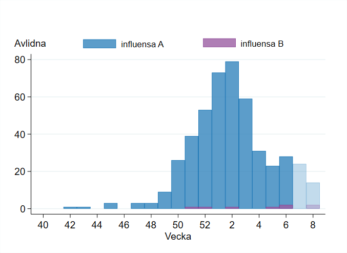 Antalet avlidna ökade först till en topp vecka 2, följt av en nedgång. Sedan vecka 4 har antalet avlidna med influensadiagnos varierat mellan veckorna.  