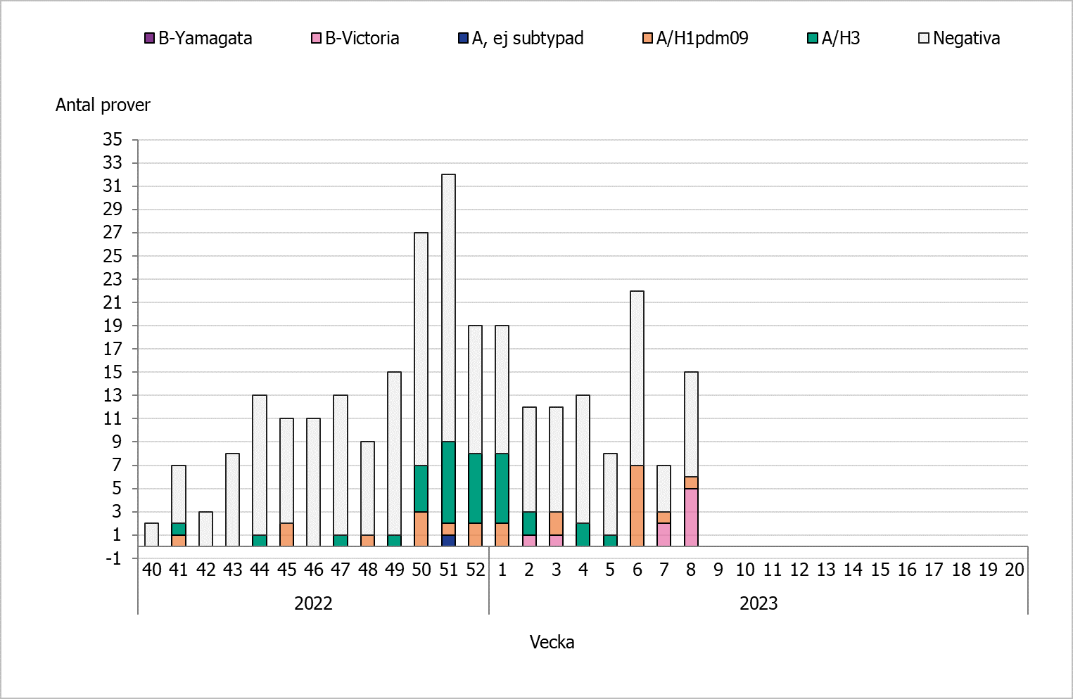 Under vecka 8 var  nio prover negativa för influensa, ett prov var positivt för influensa A(H1)pdm09 och fem prover var positiva för influensa B/Victoria. 