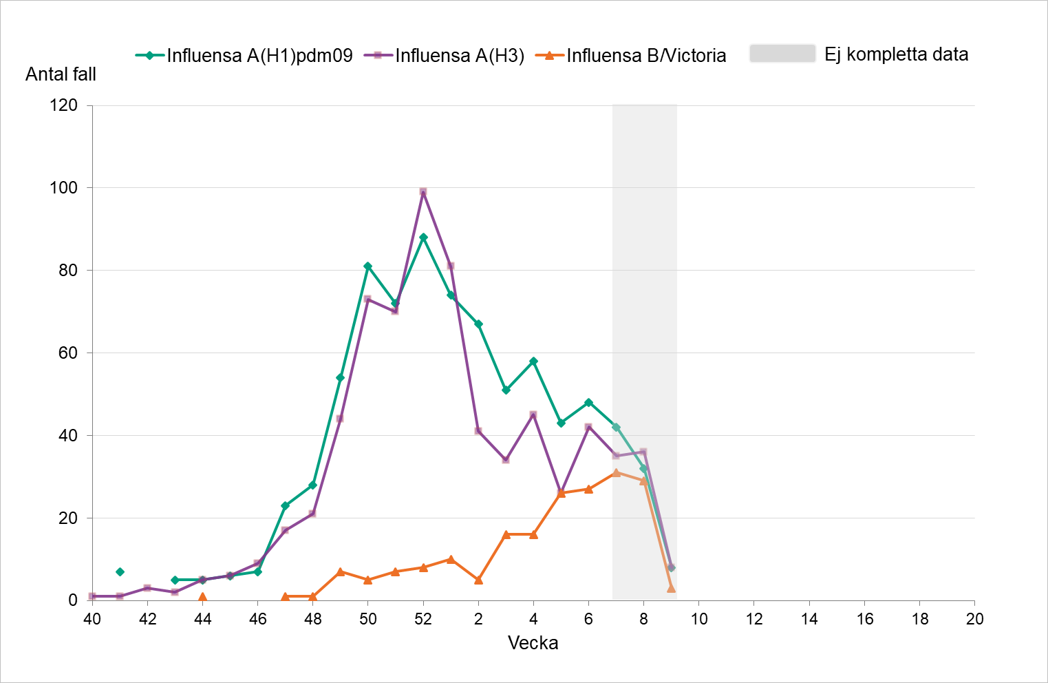 Fördelningen har varit relativt jämn vecka för vecka mellan A H1 och A H3. Under de senaste veckorna ses fler fall av B/Victoria. Sista veckornas data är inte kompletta.