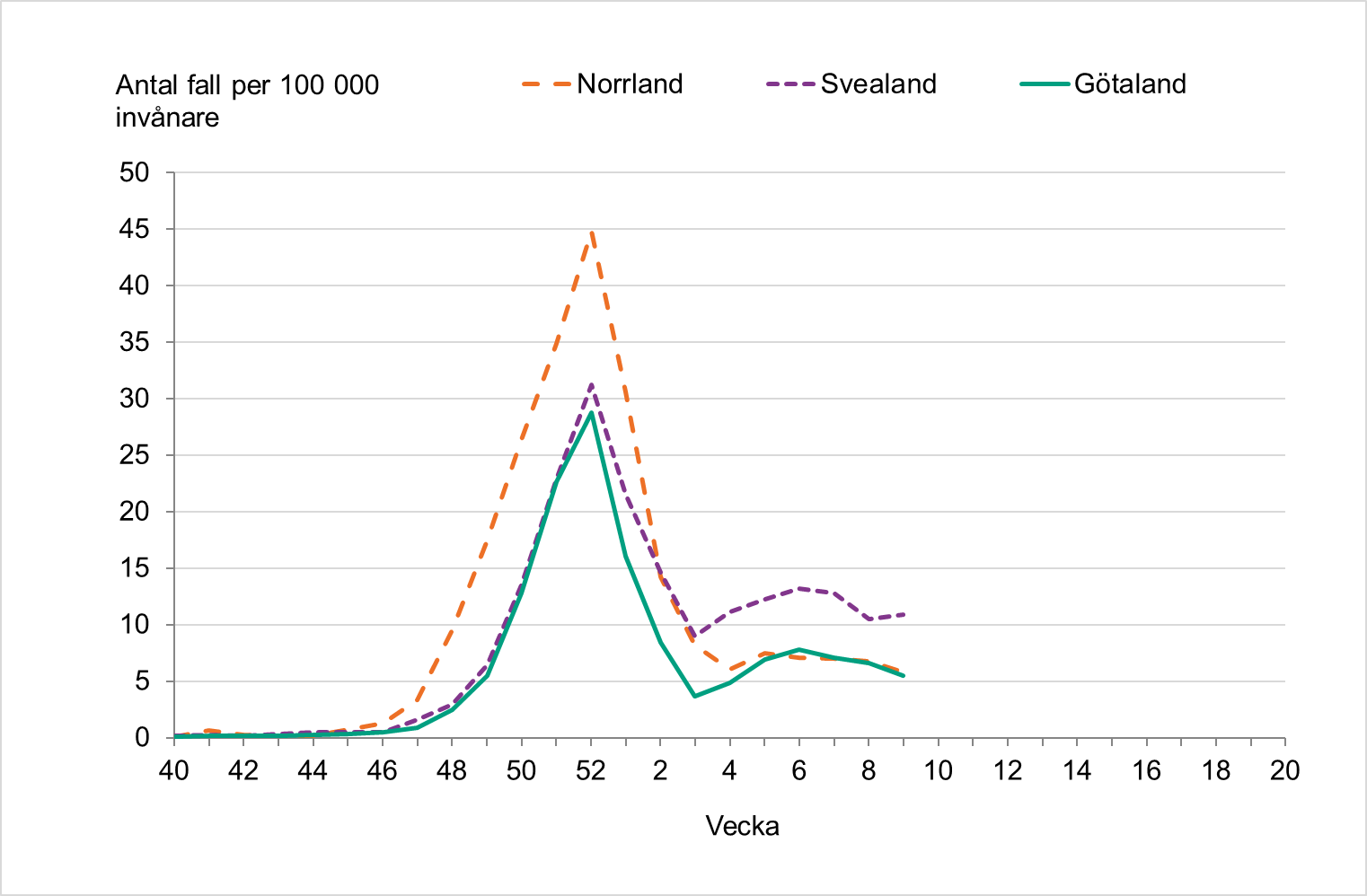 Incidensen har planat ut de senaste veckorna i Norrland och Götaland. I Svealand är incidensen högst. 