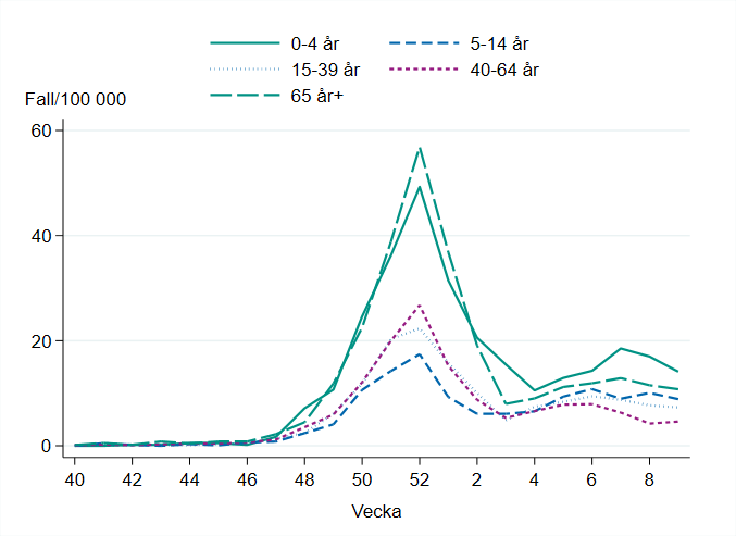 Högst incidens ses bland barn 0-4 år. Ingen statistiskt säkerställd skillnad syntes mellan vecka 8 och 9 i någon åldersgrupp.