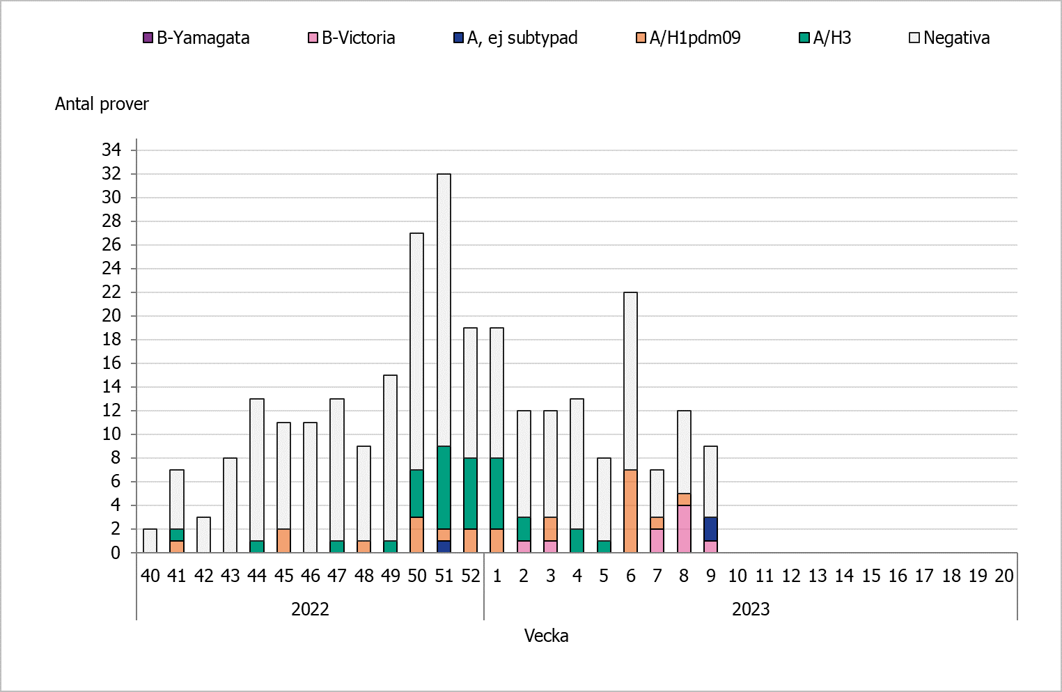 Antalet positiva prover har varierat. 