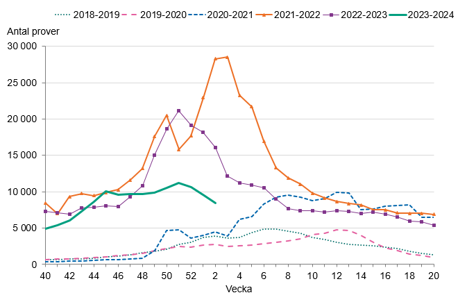 Provtagningen har minskat sedan vecka 51 vilket delvis kan förklaras av de senaste veckornas helgdagar.