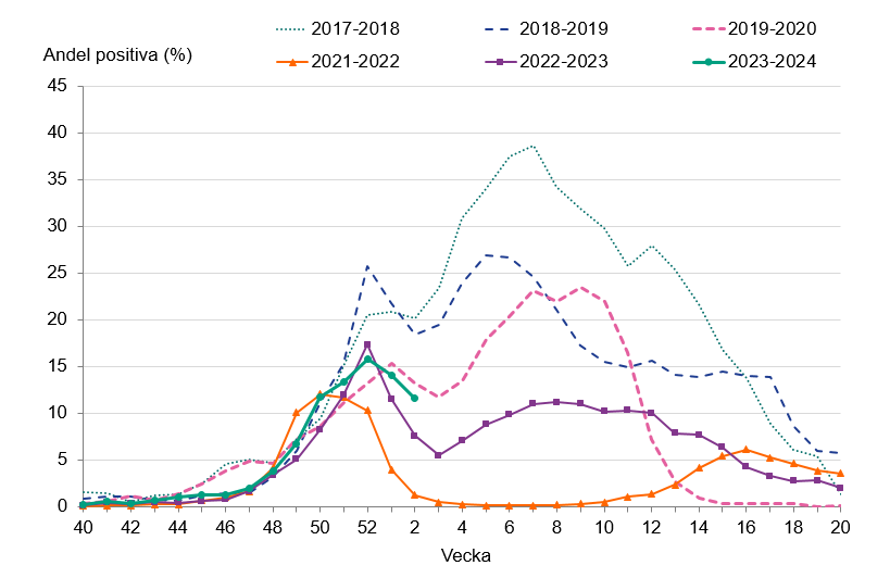 Andelen positiva av analyserade prover har minskat vecka 1 och 2.