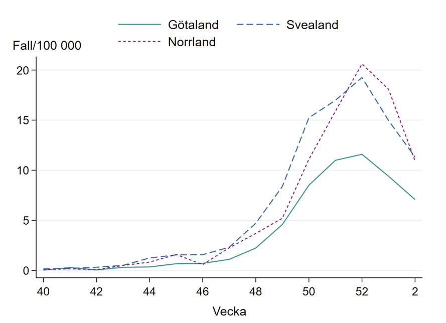 Antal fall minskar sett till befolkningsmängden i varje landsdel, minst antal fall i Götaland.