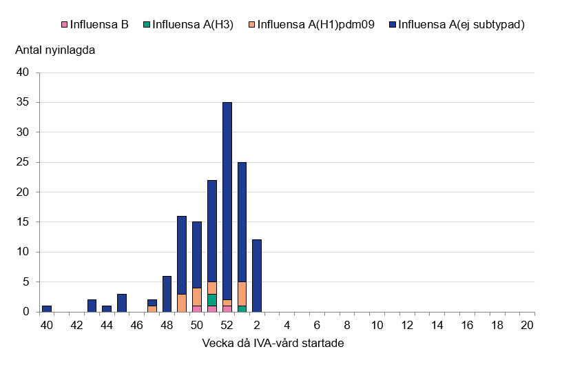 De flesta patienter har haft influensa A, varav 13 H1N1. Högst staplar vecka 52 och 1 med 35 respektive 25 patienter.