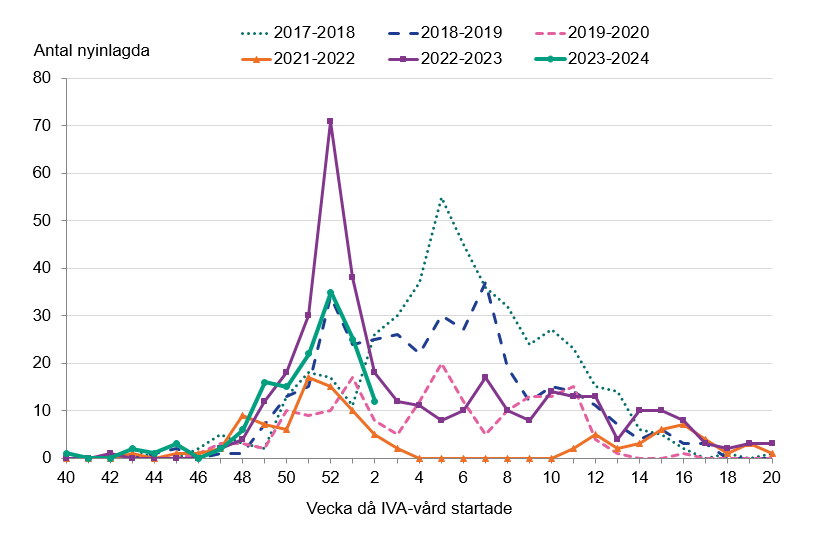 Antalet nyinlagda patienter ökade till och med vecka 52, följt av en minskning under två veckor.