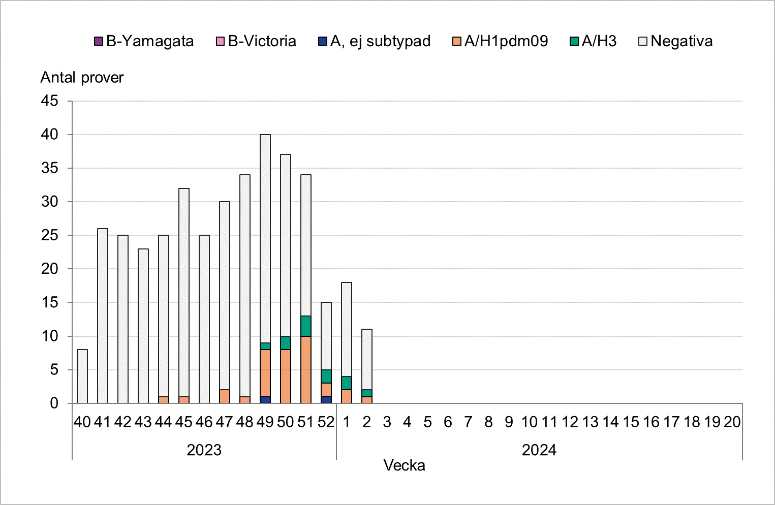 Totalt 25 till 40 prover per vecka, färre runt årsskiftet. Flest positiva hittills vecka 51. Främst A/H1 har påvisats.