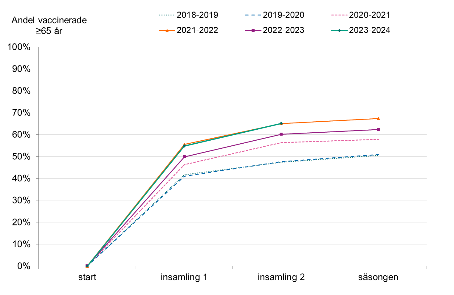 Störst ökning ses varje år från start till insamling 1. 2023-24 och 2021-22 ligger högst.