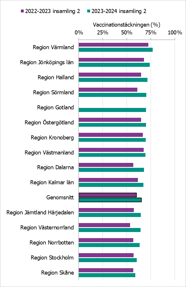 Regionerna visas i fallande ordning enligt täckningsgraden 2023-24, se tabell S2. Värmland och Jönköping ligger högst.