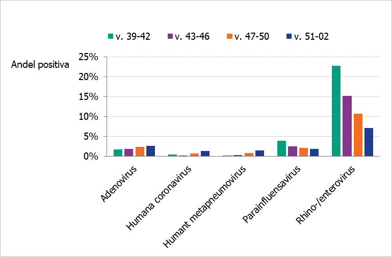 Högst andel positiva syns varje period för rhino enterovirus, se tabell S3 för data.