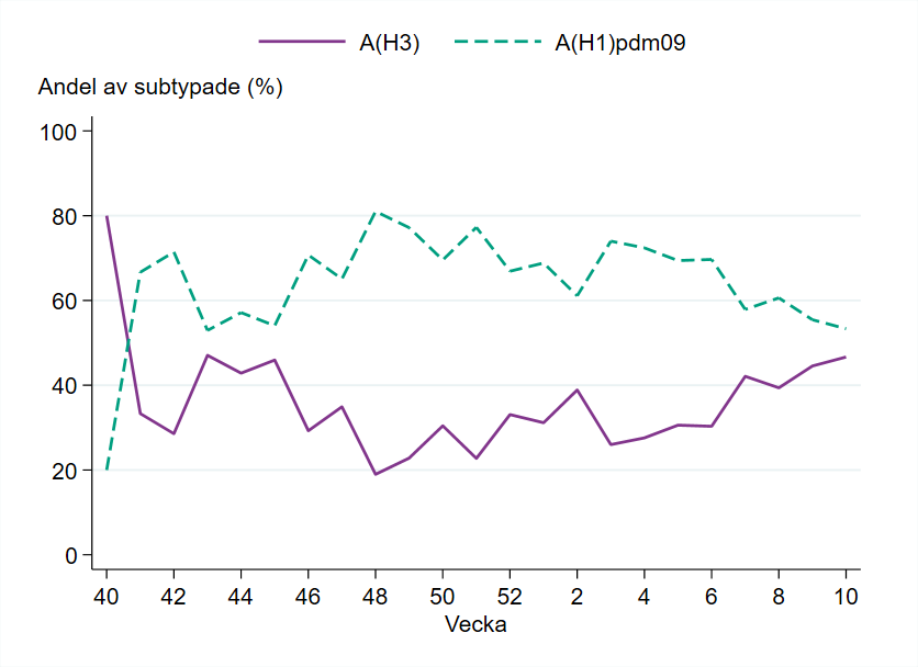 Andelen H1 har varierat mellan cirka 55 och 80 % sedan vecka 46. Andelen H3 har varierat mellan cirka 20 och 45 % under samma period.