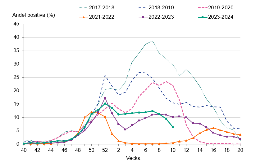 Andelen positiva av analyserade prover har minskat sedan vecka 7.