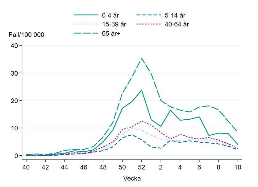 Antal fall i förhållande till befolkningen har minskat tydligast i åldergruppen 65 år och äldre den senaste veckan.