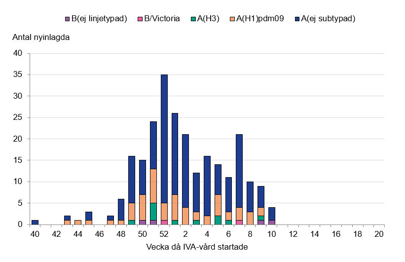 De flesta patienter har haft influensa A. Högst stapel vecka 52 med 35 nyinlagda patienter. 