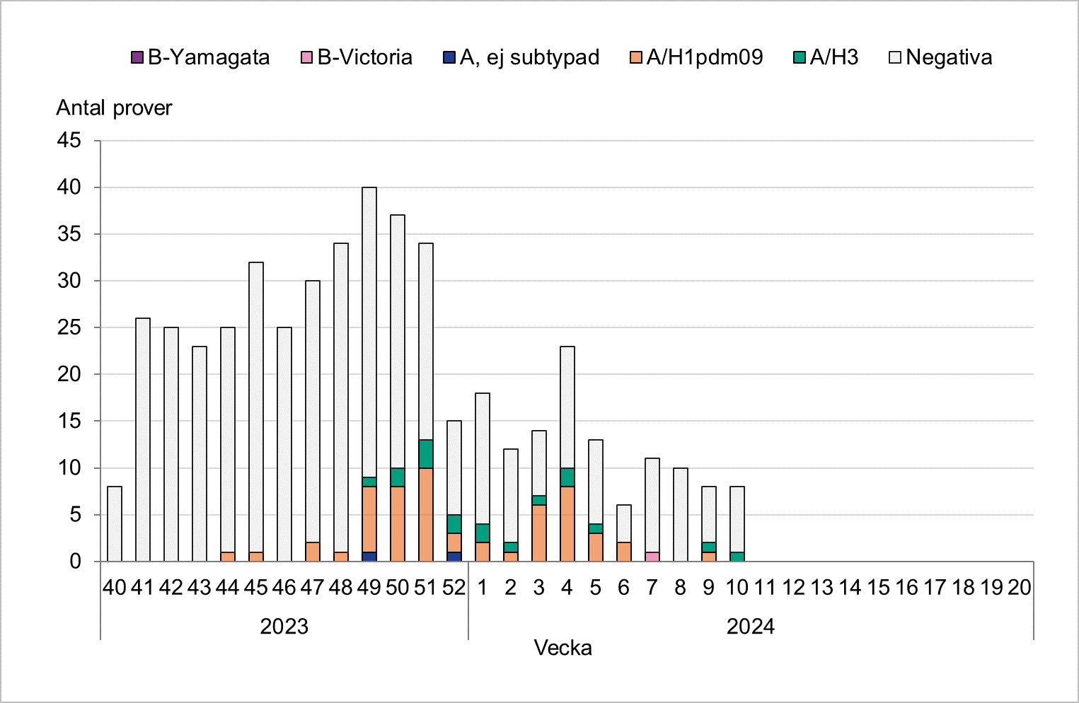 Totalt 25 till 40 prover per vecka, färre sedan årsskiftet. Flest positiva hittills vecka 51. Främst A/H1 har påvisats. 