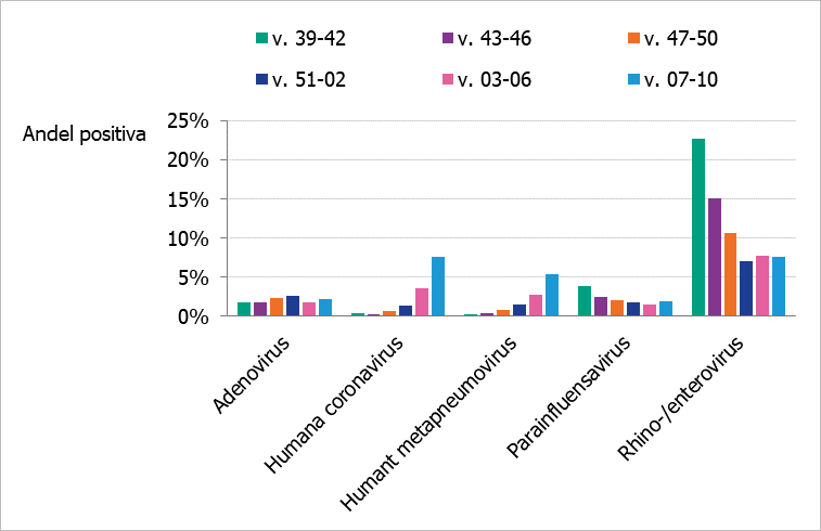 Högst andel positiva syns varje period för rhino enterovirus förutom perioden v7 till 10, se tabell S1 för data.