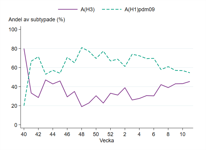 Andelen H1 har varierat mellan cirka 55 och 80 % sedan vecka 46. Andelen H3 har varierat mellan cirka 20 och 45 % under samma period.