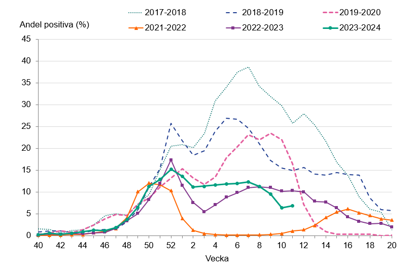 Andelen positiva av analyserade prover ökade vecka 11.