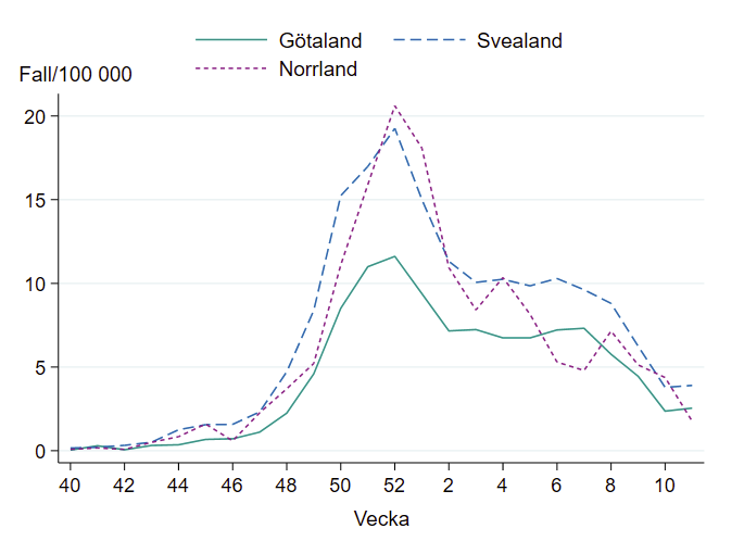 Antal fall i förhållande till befolkningsmängden var som högst vecka 52, med Svealand och Norrland på en högre nivå än Götaland. Minskande nivå i alla landsdelar den senaste tiden.