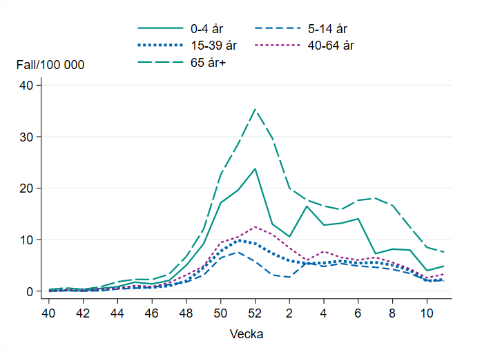 Antal fall i förhållande till befolkningen har minskat tydligast i åldergruppen 65 år och äldre den senaste veckan.