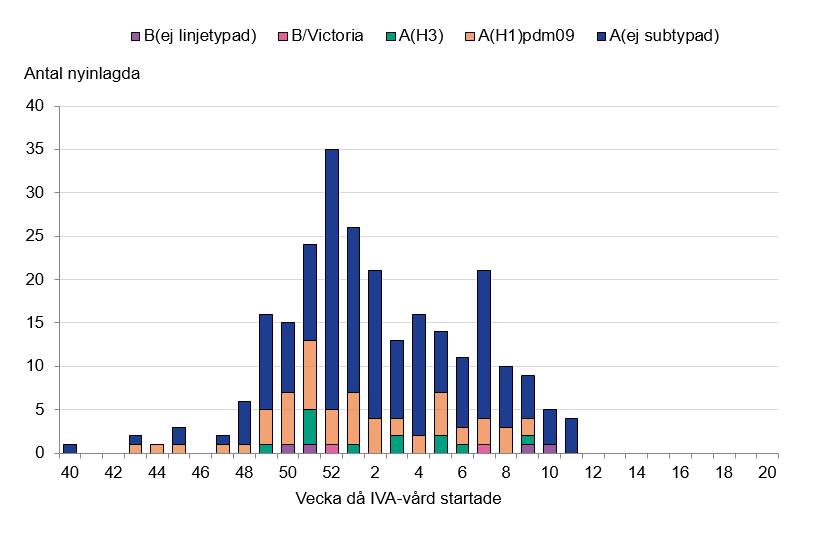 De flesta patienter har haft influensa A. Högst stapel vecka 52 med 35 nyinlagda patienter. 