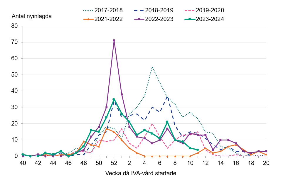 Antalet nyinlagda patienter har minskat de senaste veckorna. Antalet var som högst vecka 52.