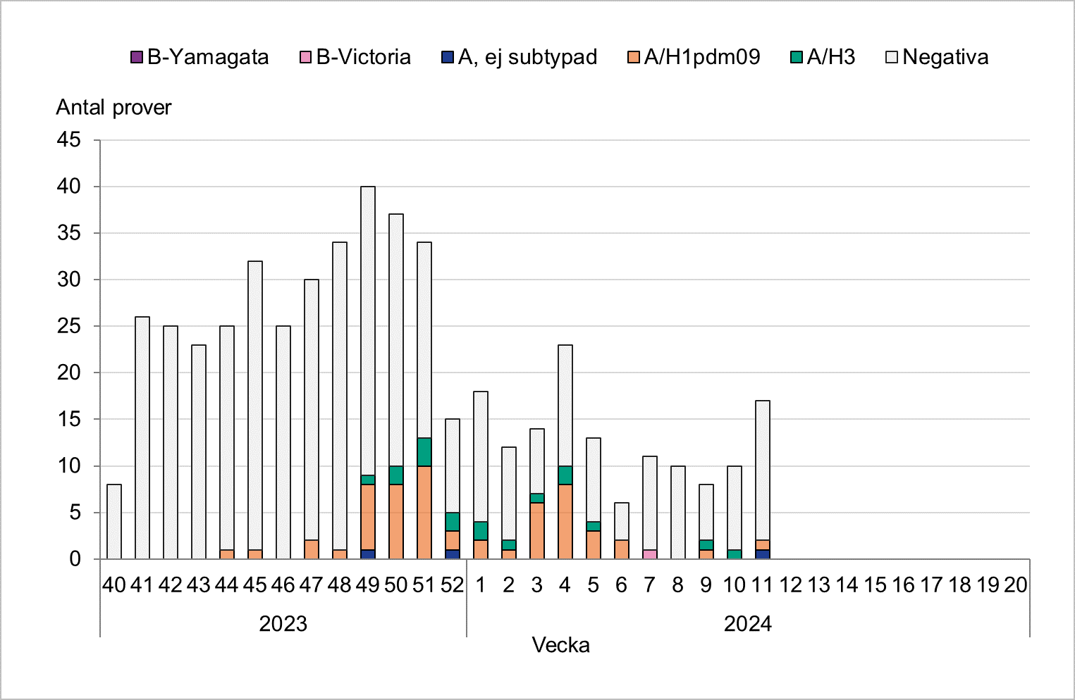 Totalt 25 till 40 prover per vecka, färre sedan årsskiftet. Flest positiva hittills vecka 51. Främst A/H1 har påvisats. 