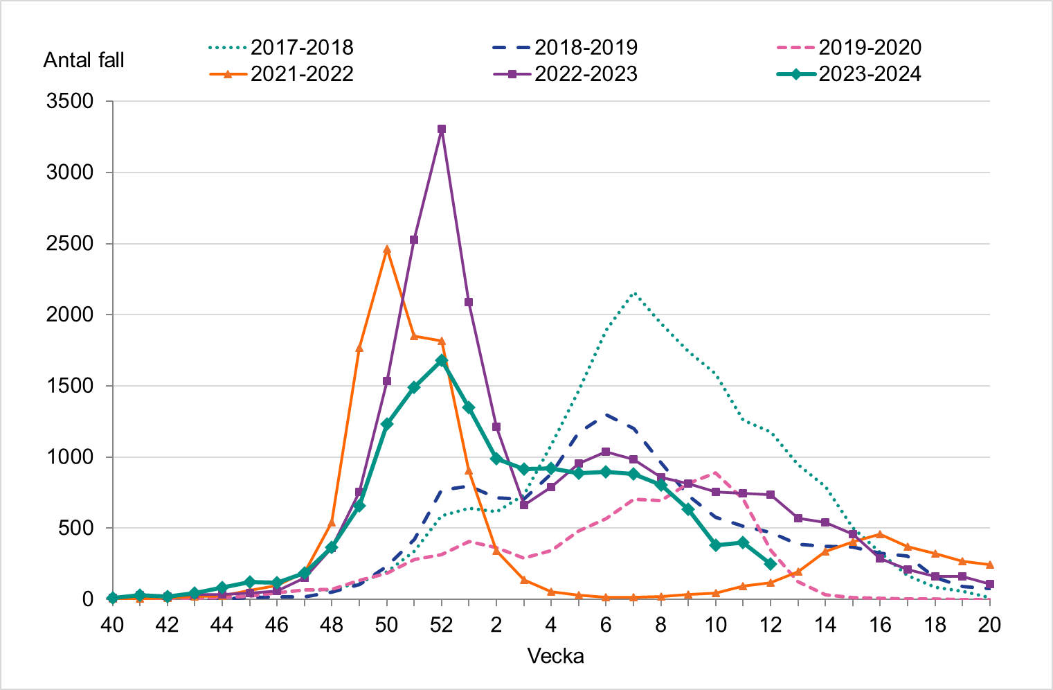 Antalet bekräftade influensafall minskade vecka 12 och ligger lägre än vid samma vecka föregående säsonger, undantaget våren 2022. 