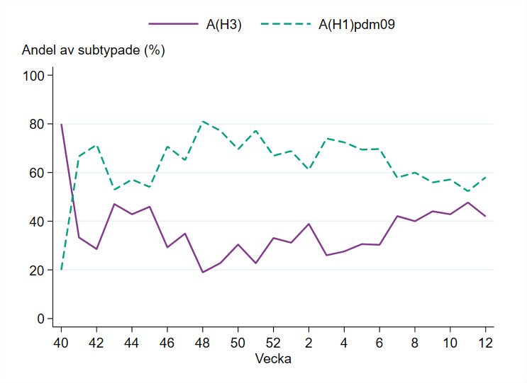 Andelen H1 har varierat mellan cirka 55 och 80 % sedan vecka 46. Andelen H3 har varierat mellan cirka 20 och 45 % under samma period.