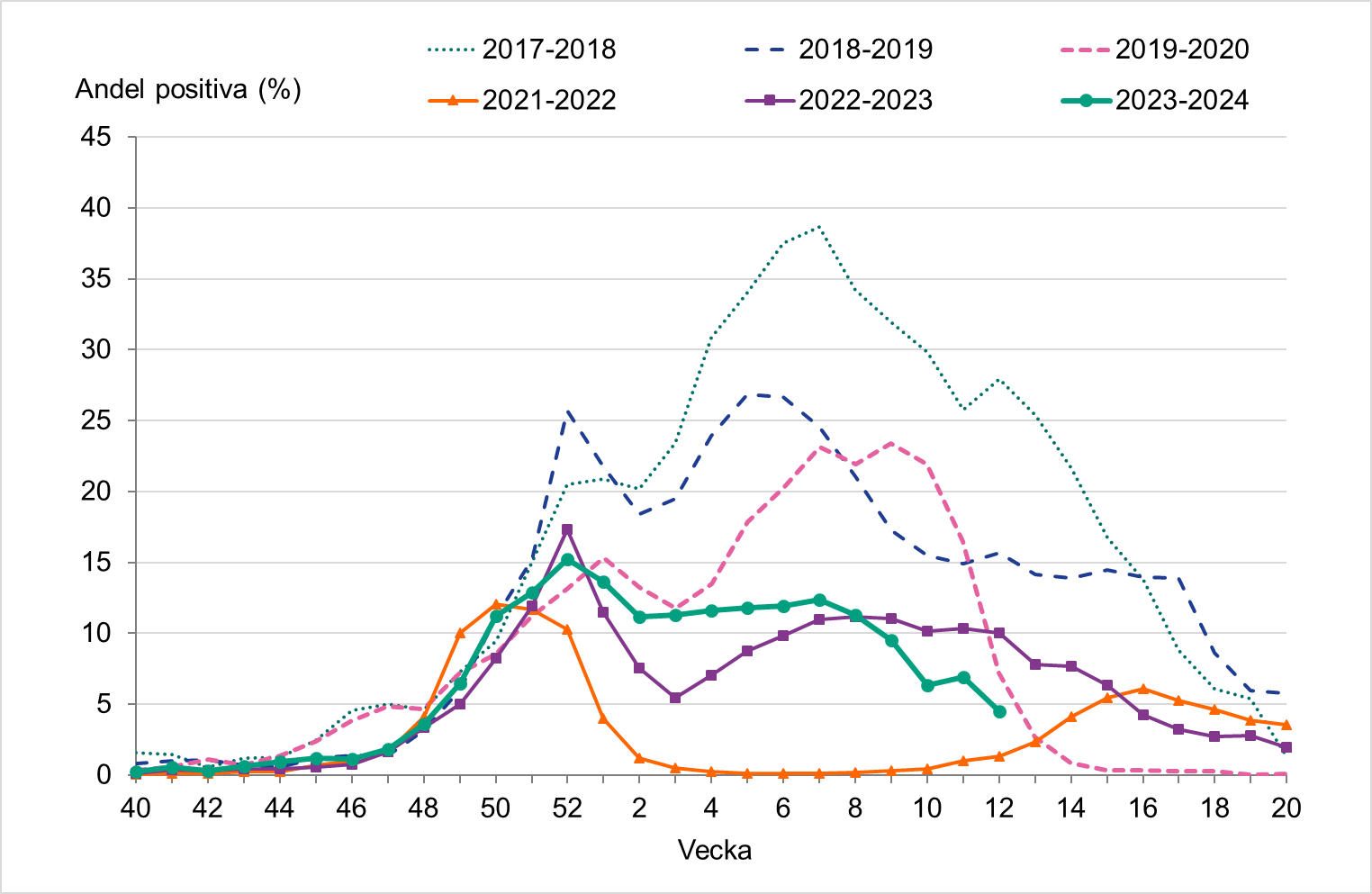 Andelen positiva av analyserade prover minskade vecka 12. 