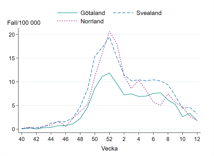 Antal fall i förhållande till befolkningsmängden var som högst vecka 52, med Svealand och Norrland på en högre nivå än Götaland. Minskande nivå i alla landsdelar den senaste tiden.