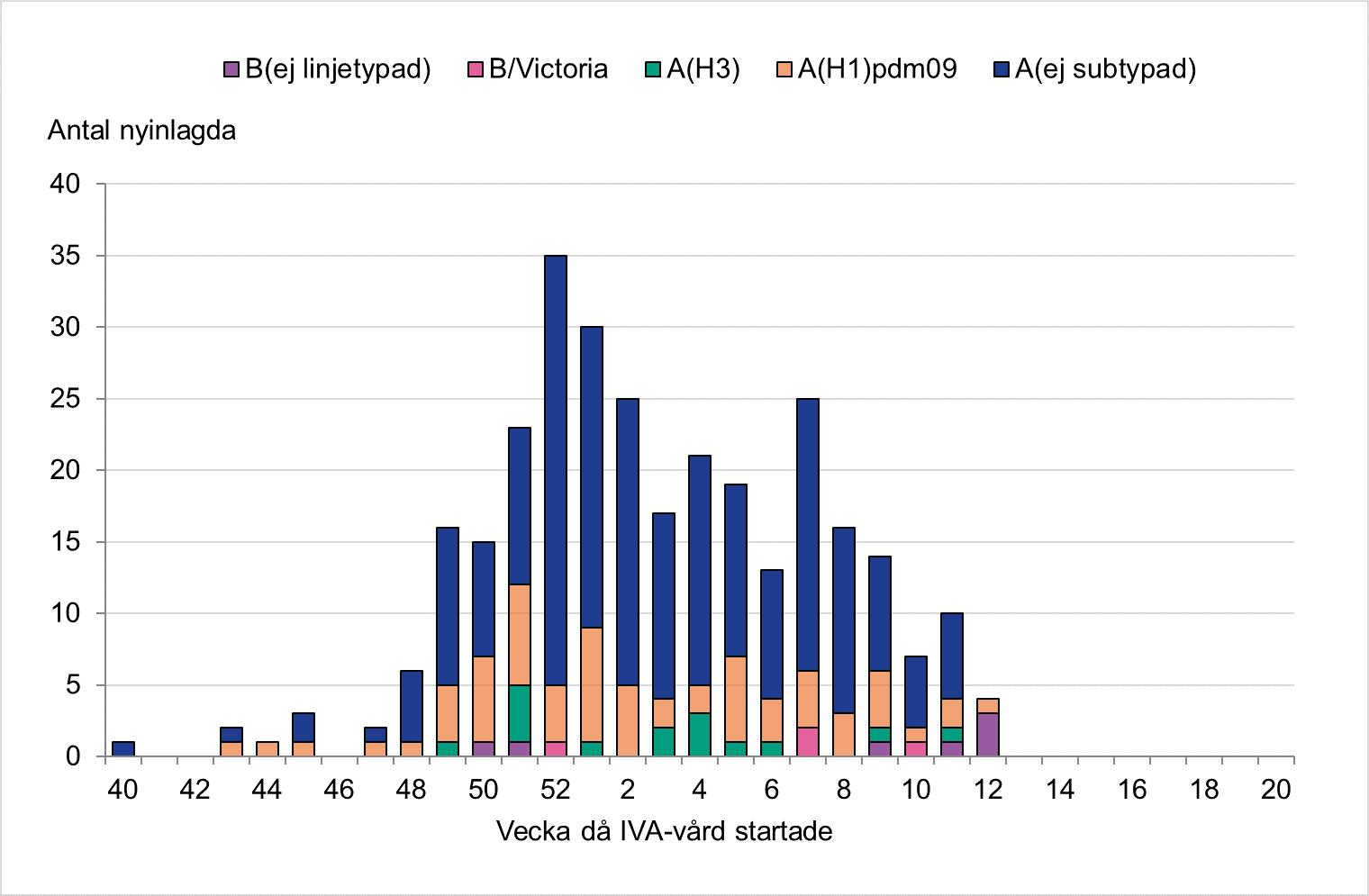 De flesta patienter har haft influensa A. Högst stapel vecka 52 med 35 nyinlagda patienter. 