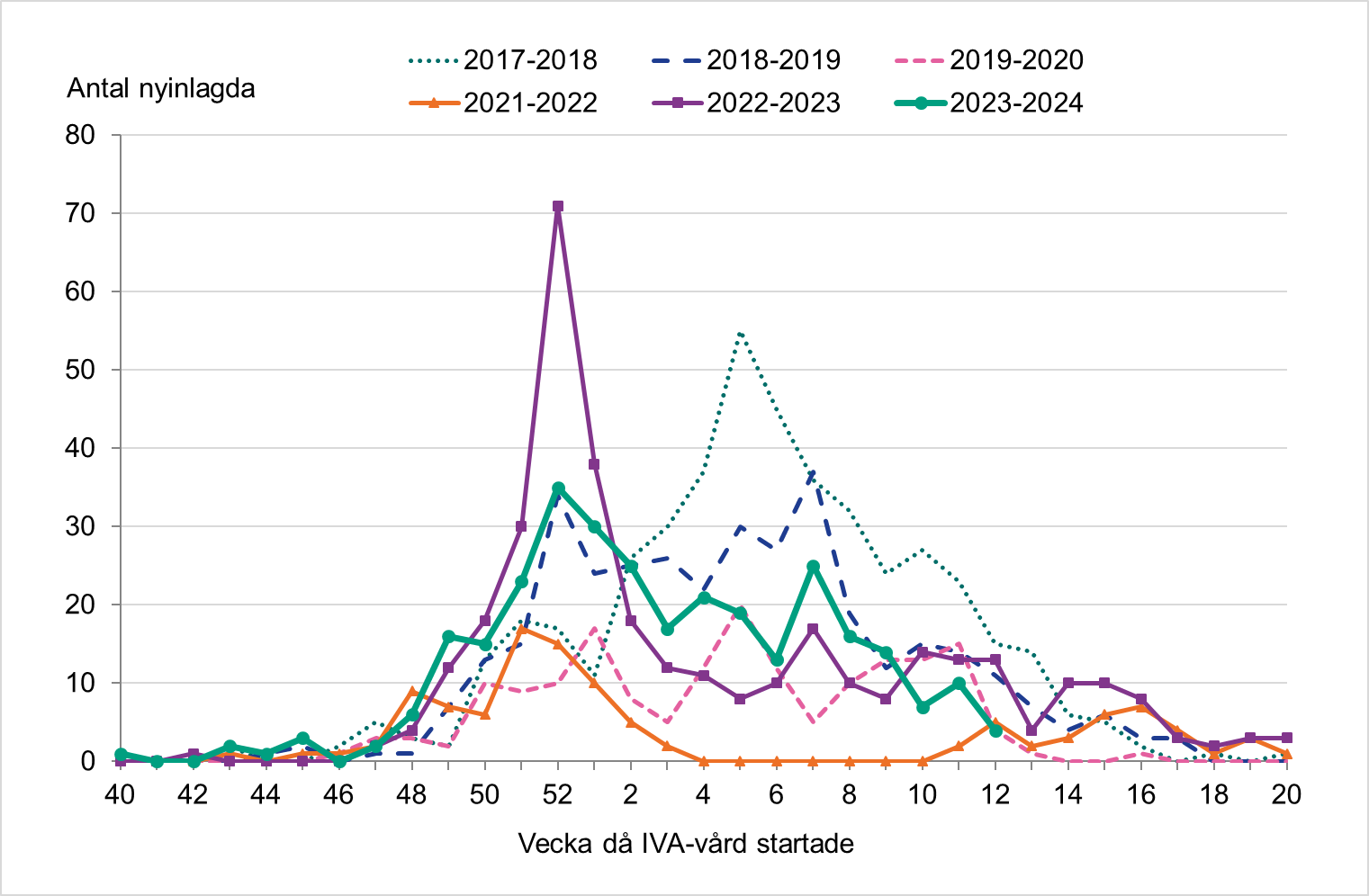 Antalet nyinlagda patienter har minskat de senaste veckorna. Antalet var som högst vecka 52.