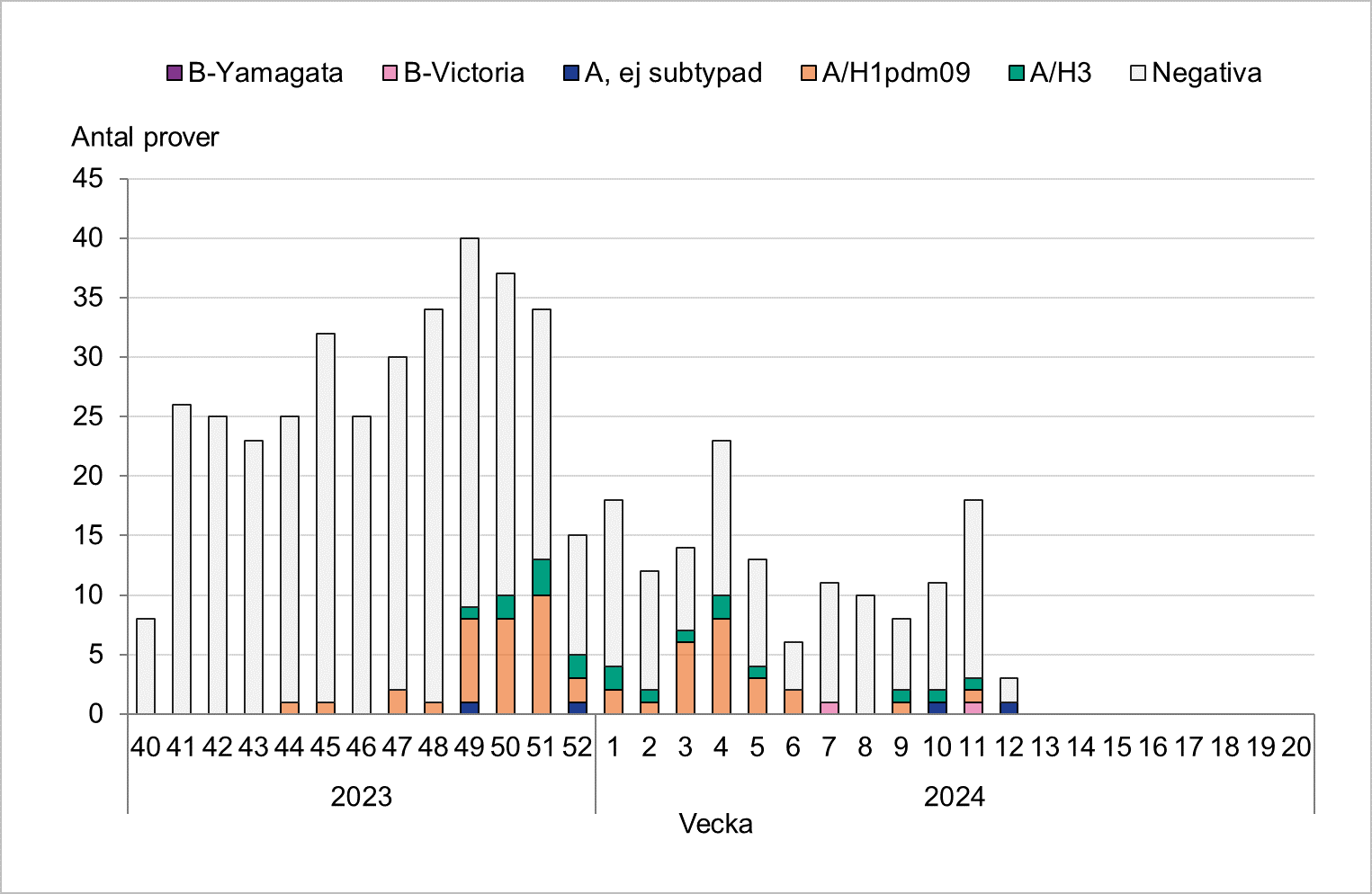 Totalt 25 till 40 prover per vecka, färre sedan årsskiftet. Flest positiva hittills vecka 51. Främst A/H1 har påvisats. 