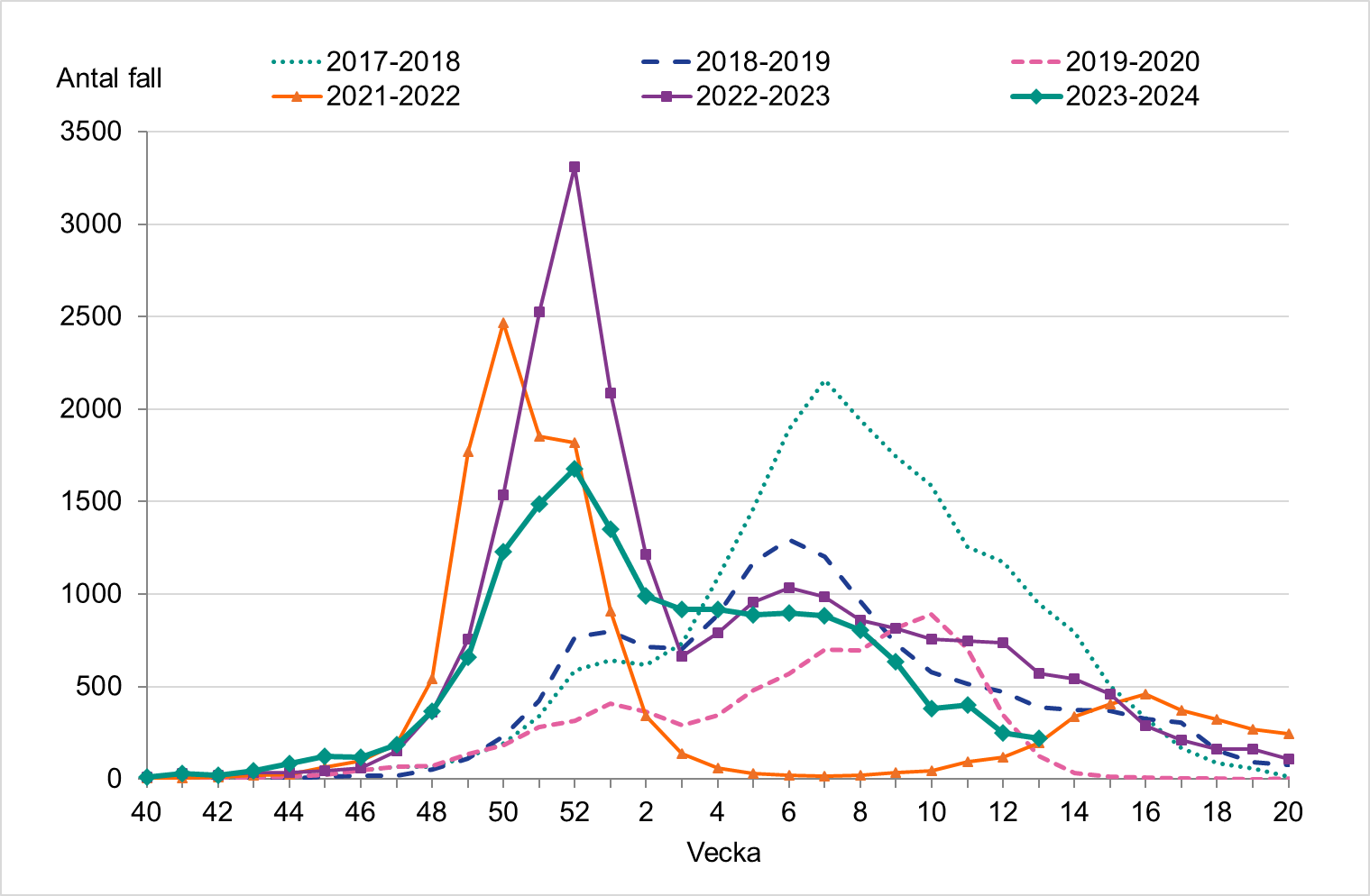 Antalet fall minskade något vecka 13 och är lägre än vid samma tid föregående säsonger, undantaget våren 2020 och 2022. 