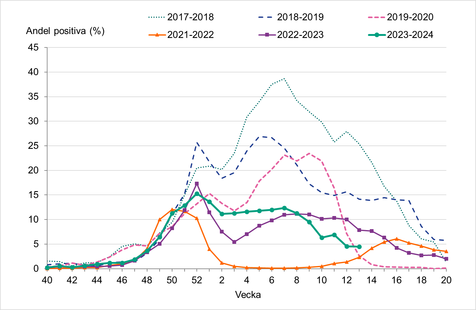 Andelen positiva var oförändrad vecka 12. Data saknas från två lab och andelen är troligtvis något överskattad. 