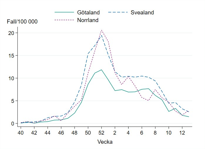 Antal fall per hundra tusen invånare minskar i alla landsdelar den senaste månaden. 