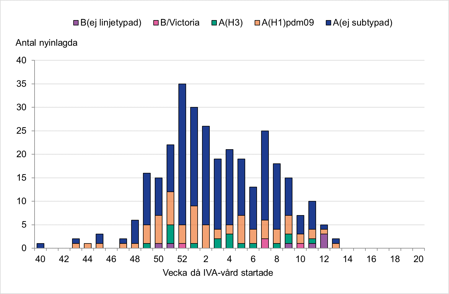 De flesta patienter har haft influensa A. Högst stapel vecka 52 med 35 nyinlagda patienter. 