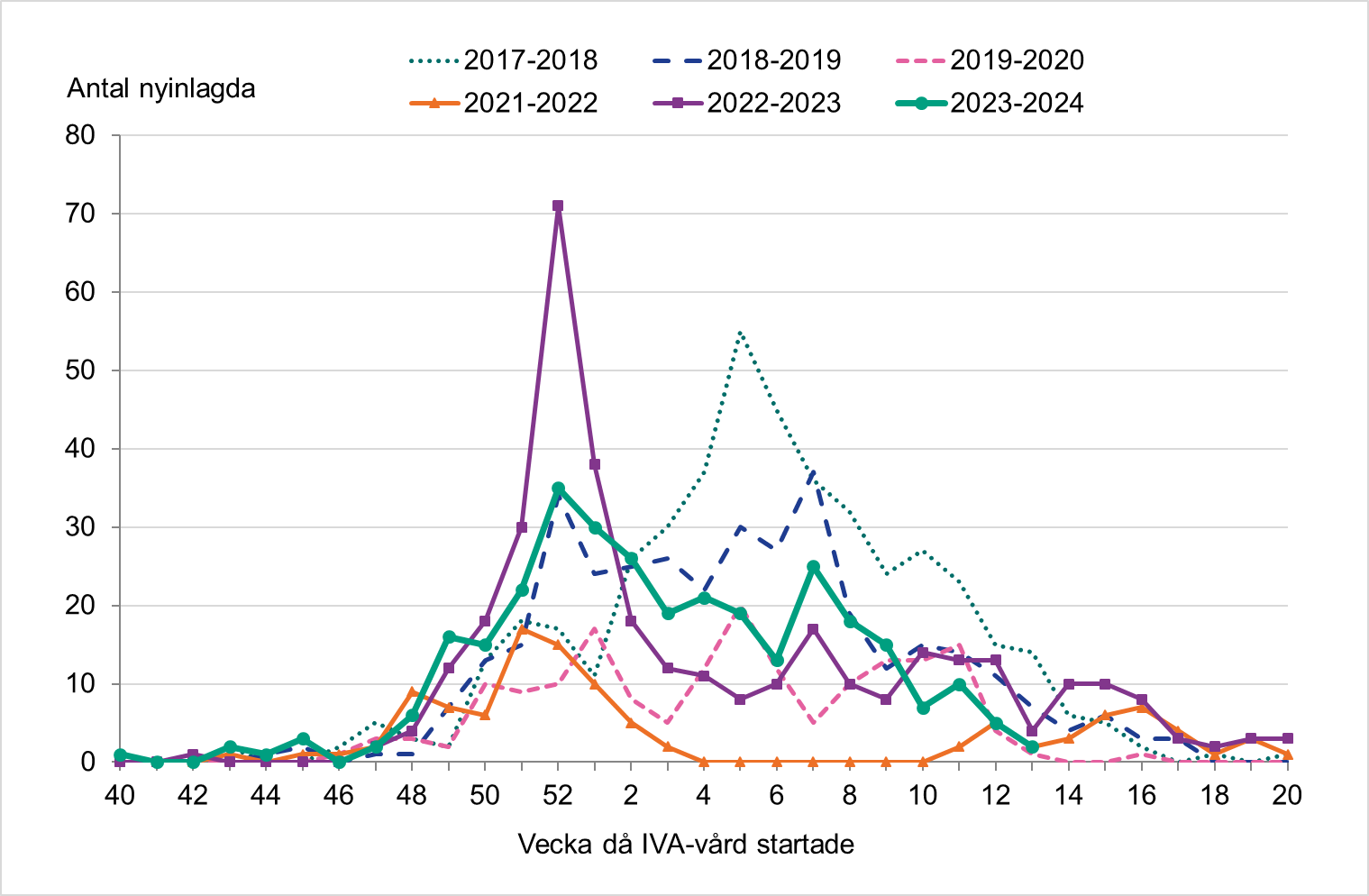 Antalet nyinlagda patienter har minskat de senaste veckorna och är lågt. Antalet var som högst vecka 52.