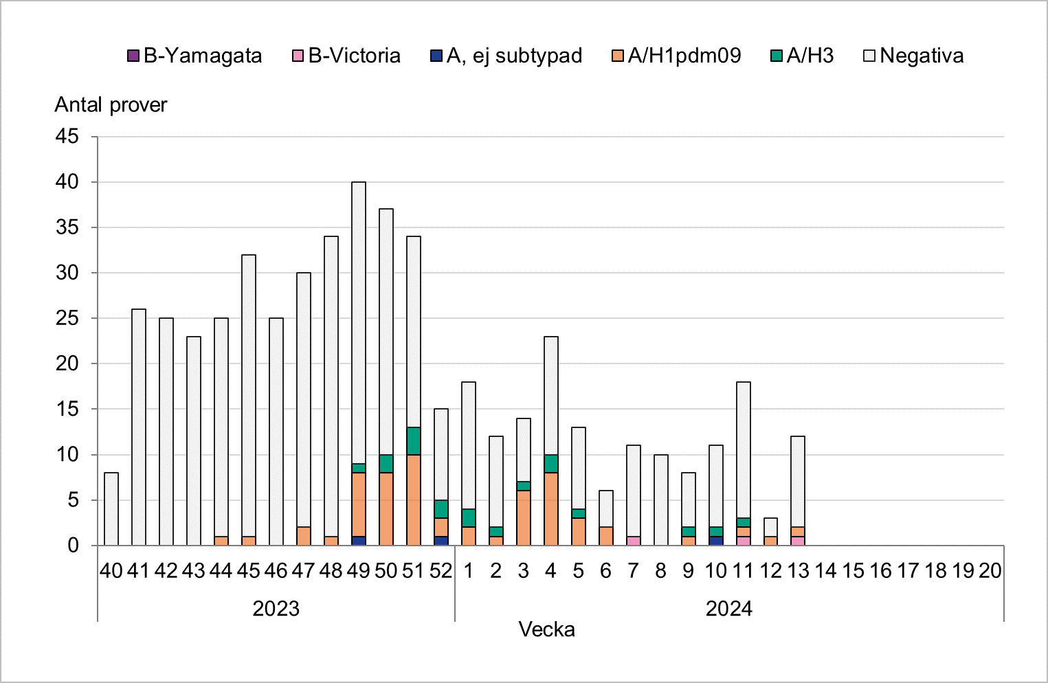 Totalt 25 till 40 prover per vecka, färre sedan årsskiftet. Flest positiva hittills vecka 51. Främst A/H1 har påvisats.